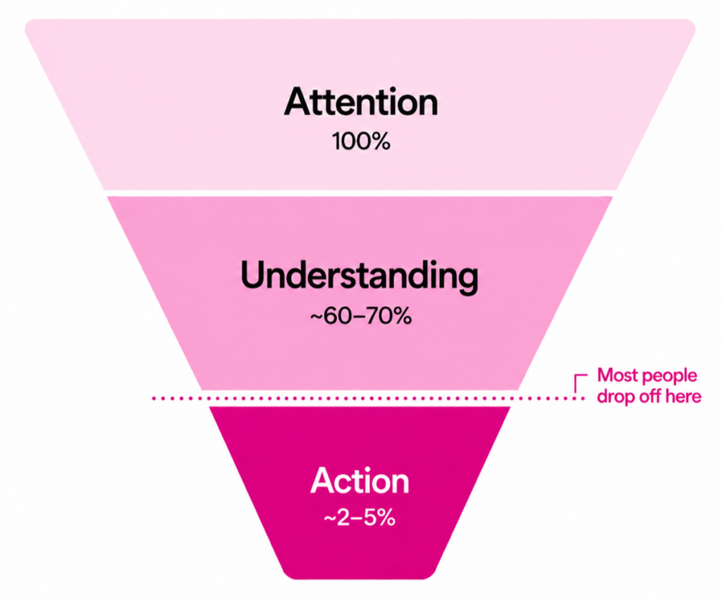 Marketing funnel diagram: Attention 100% top, Understanding ~60–70%, Action ~2–5% at bottom; most drop off at Understanding stage.