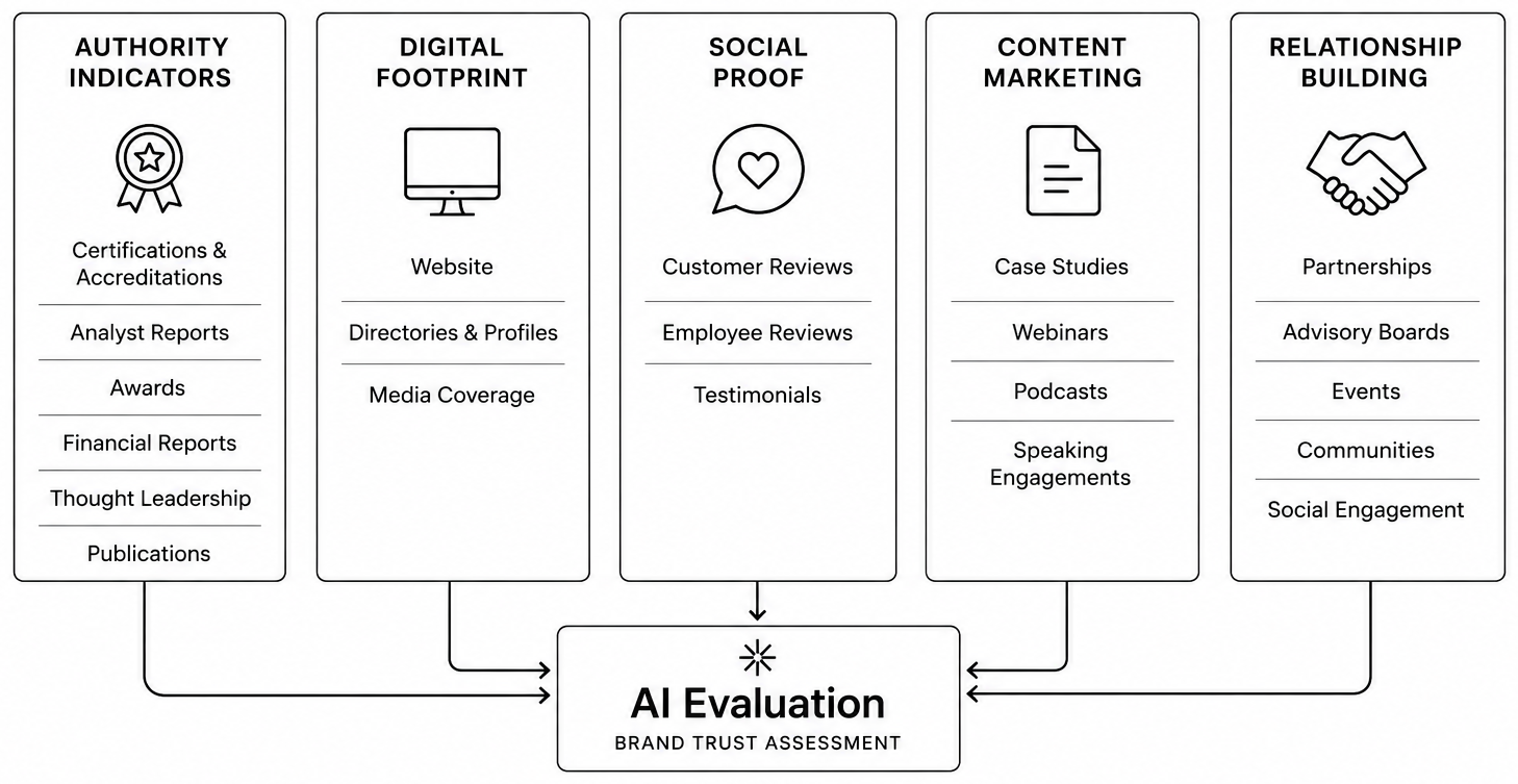 Diagram of five brand-trust pillars feeding into AI Evaluation: Authority Indicators, Digital Footprint, Social Proof, Content Marketing, and Relationship Building, with example items under each.