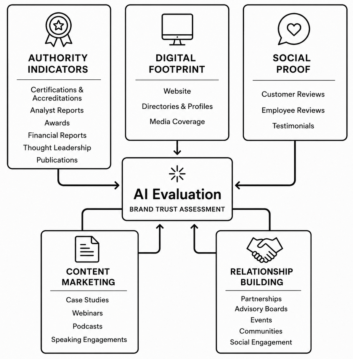 Diagram of AI Evaluation (Brand Trust Assessment) receiving inputs from Authority Indicators, Digital Footprint, and Social Proof, feeding into Content Marketing and Relationship Building.