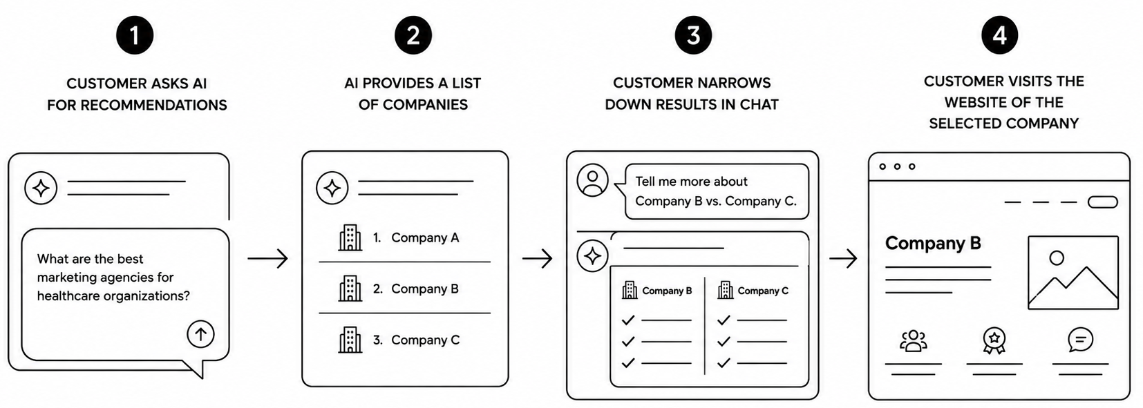 Four-step flow: user asks AI for recommendations; AI lists companies; user narrows options in chat; user visits chosen company’s website.