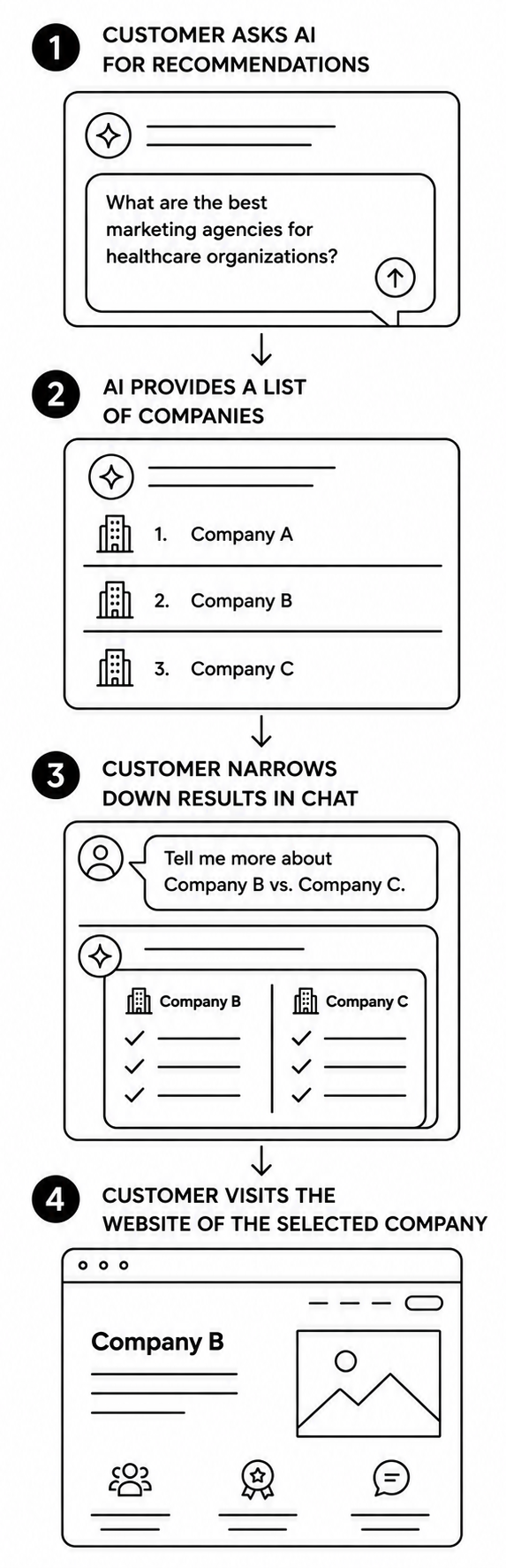 Four-step workflow: user asks AI for recommendations; AI lists Company A, B, C; user discusses in chat to compare; user visits the chosen company's website.