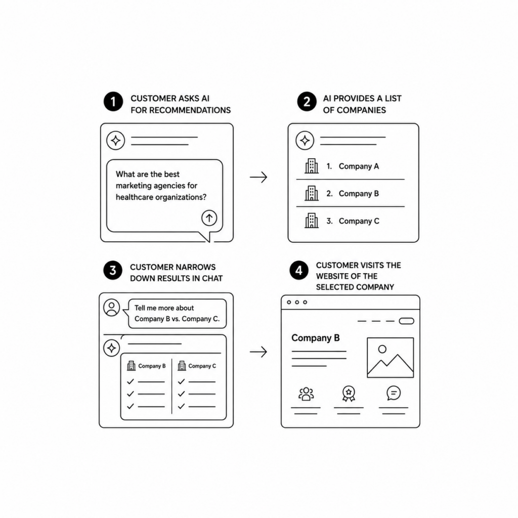 Four-step infographic: 1) Customer asks AI for recommendations, 2) AI returns a list of companies, 3) Customer narrows results in chat, 4) Customer visits the selected company's website